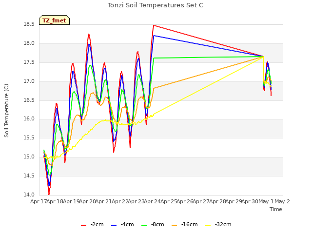 plot of Tonzi Soil Temperatures Set C