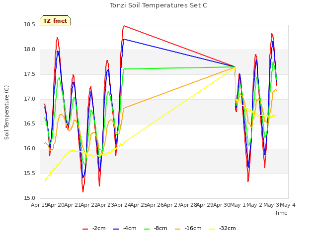 plot of Tonzi Soil Temperatures Set C