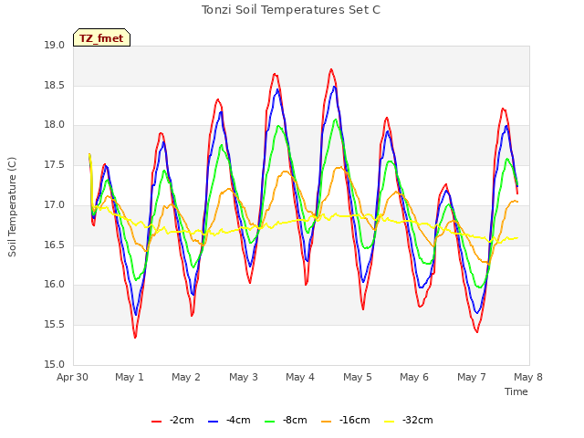 plot of Tonzi Soil Temperatures Set C