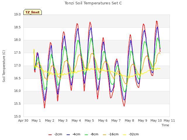 plot of Tonzi Soil Temperatures Set C