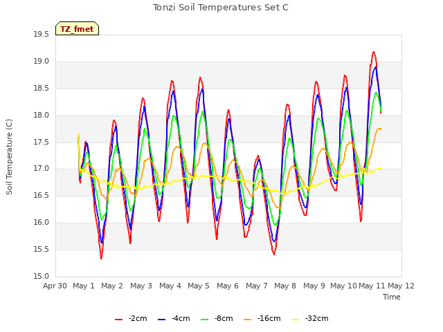 plot of Tonzi Soil Temperatures Set C