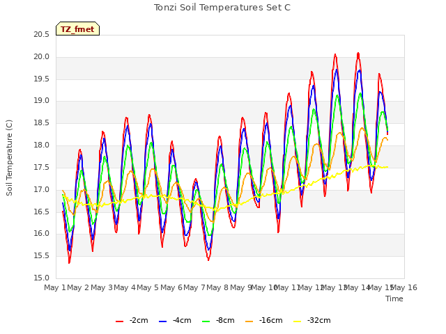 plot of Tonzi Soil Temperatures Set C