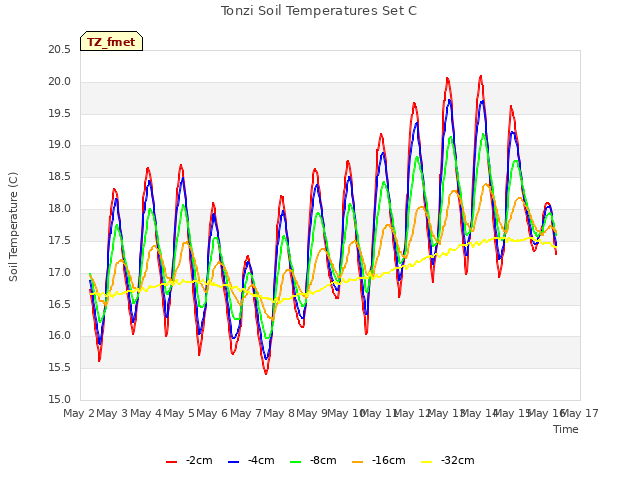 plot of Tonzi Soil Temperatures Set C