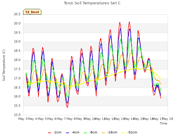 plot of Tonzi Soil Temperatures Set C