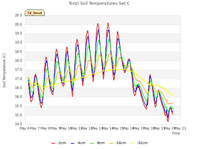 plot of Tonzi Soil Temperatures Set C