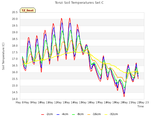 plot of Tonzi Soil Temperatures Set C