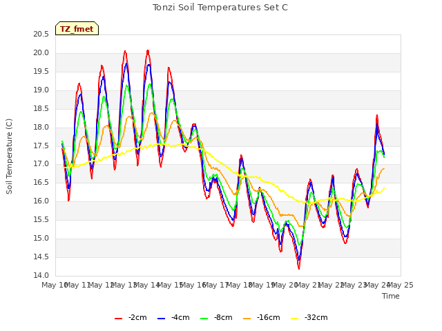 plot of Tonzi Soil Temperatures Set C