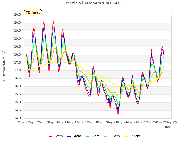 plot of Tonzi Soil Temperatures Set C