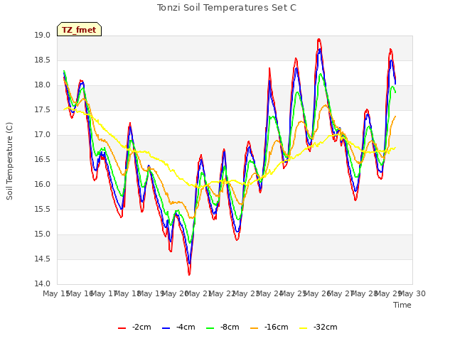 plot of Tonzi Soil Temperatures Set C