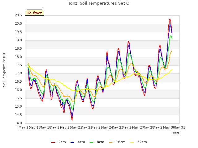 plot of Tonzi Soil Temperatures Set C