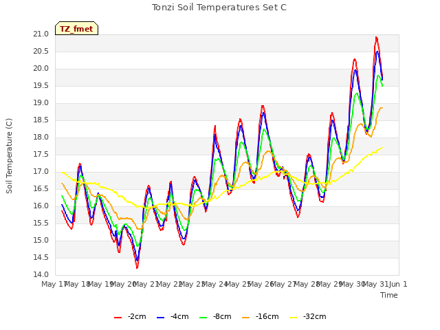 plot of Tonzi Soil Temperatures Set C