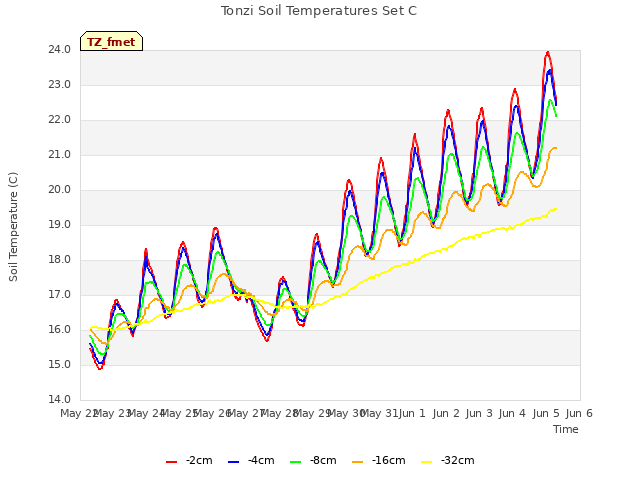 plot of Tonzi Soil Temperatures Set C