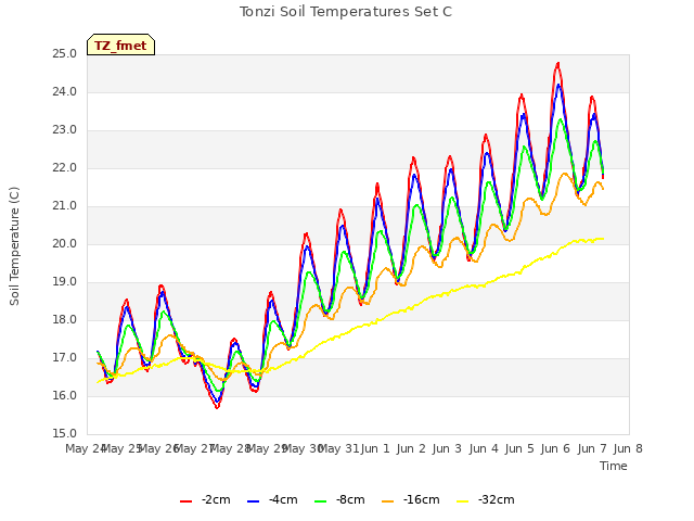 plot of Tonzi Soil Temperatures Set C