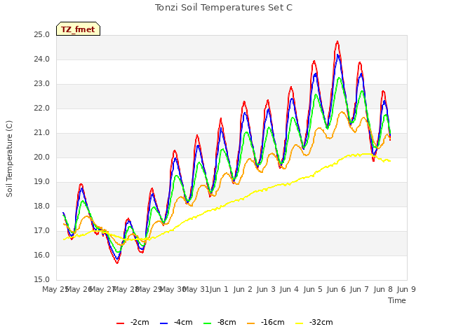 plot of Tonzi Soil Temperatures Set C