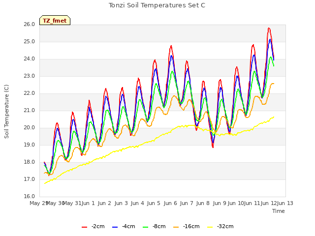 plot of Tonzi Soil Temperatures Set C