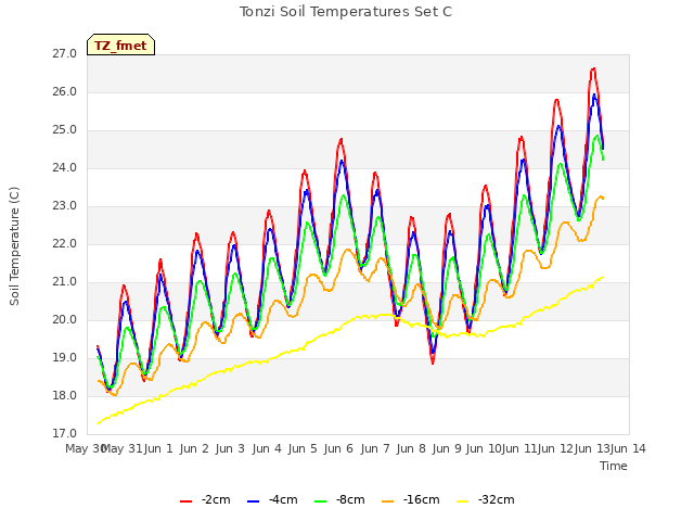 plot of Tonzi Soil Temperatures Set C