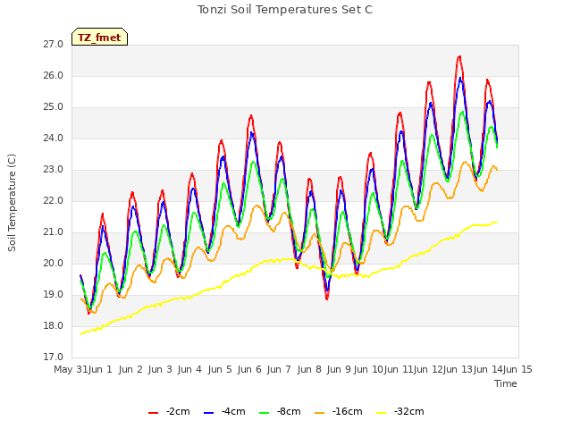 plot of Tonzi Soil Temperatures Set C