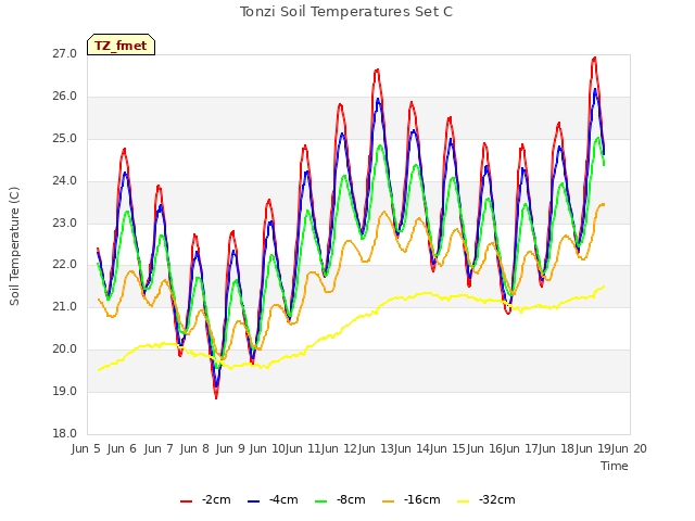 plot of Tonzi Soil Temperatures Set C