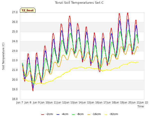 plot of Tonzi Soil Temperatures Set C