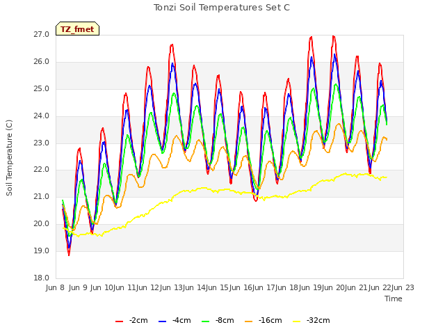 plot of Tonzi Soil Temperatures Set C