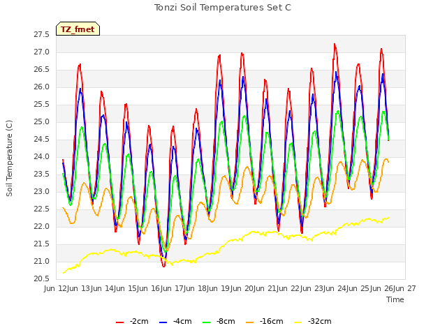 plot of Tonzi Soil Temperatures Set C