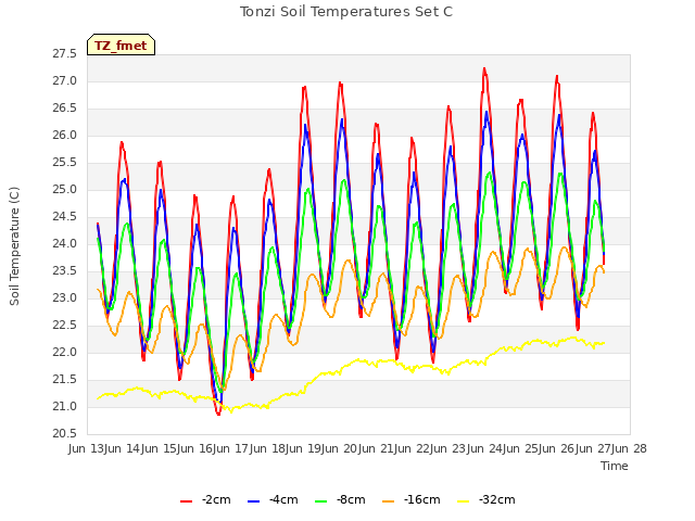 plot of Tonzi Soil Temperatures Set C