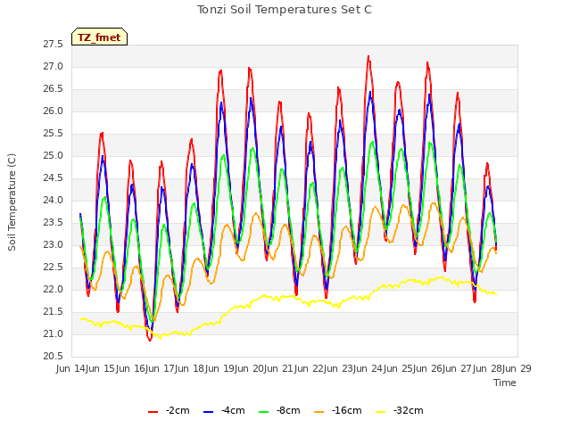 plot of Tonzi Soil Temperatures Set C