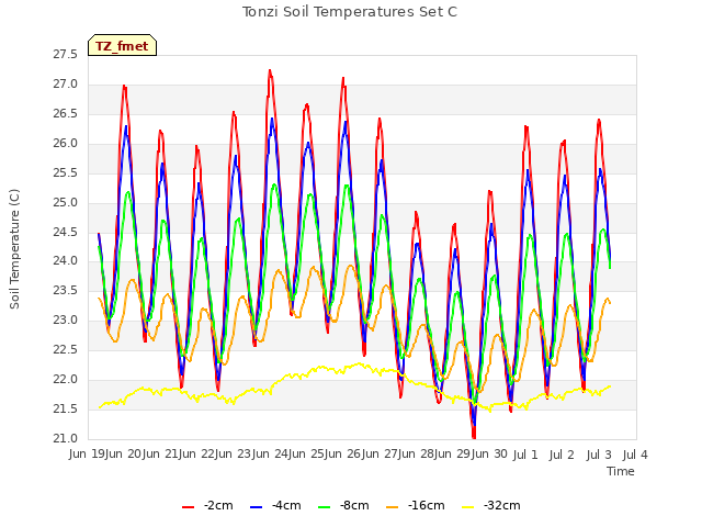 plot of Tonzi Soil Temperatures Set C