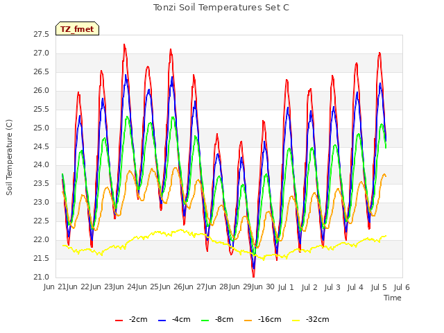 plot of Tonzi Soil Temperatures Set C