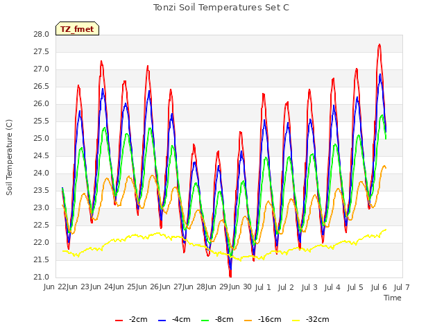 plot of Tonzi Soil Temperatures Set C