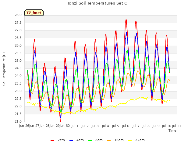 plot of Tonzi Soil Temperatures Set C