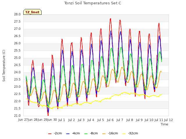 plot of Tonzi Soil Temperatures Set C