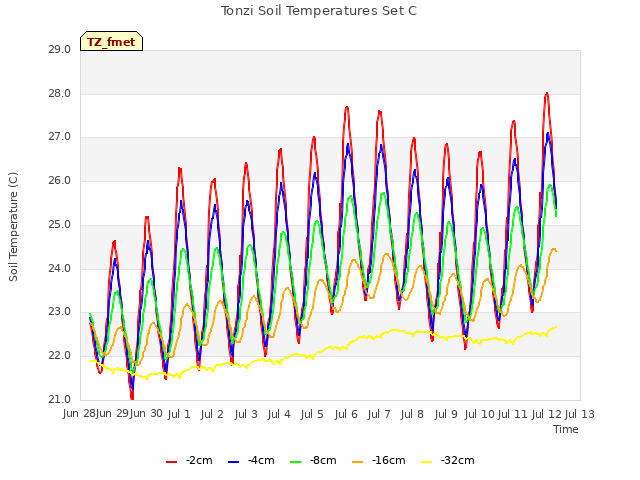 plot of Tonzi Soil Temperatures Set C