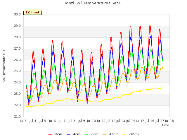 plot of Tonzi Soil Temperatures Set C