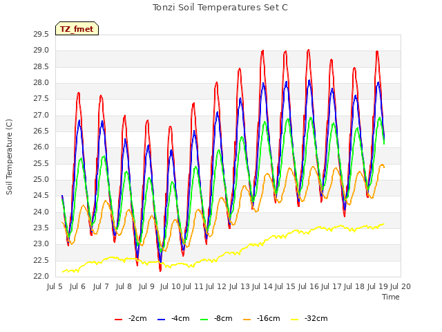 plot of Tonzi Soil Temperatures Set C