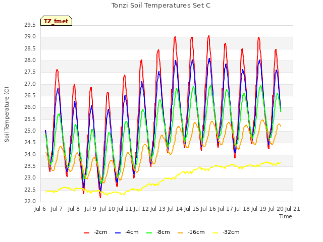 plot of Tonzi Soil Temperatures Set C