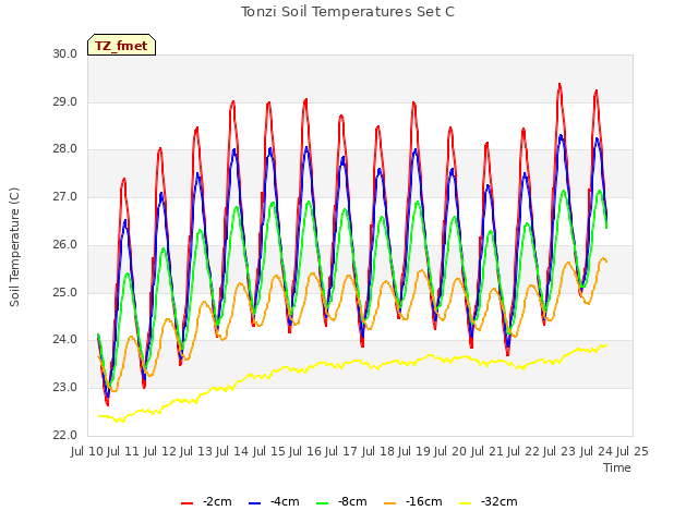 plot of Tonzi Soil Temperatures Set C