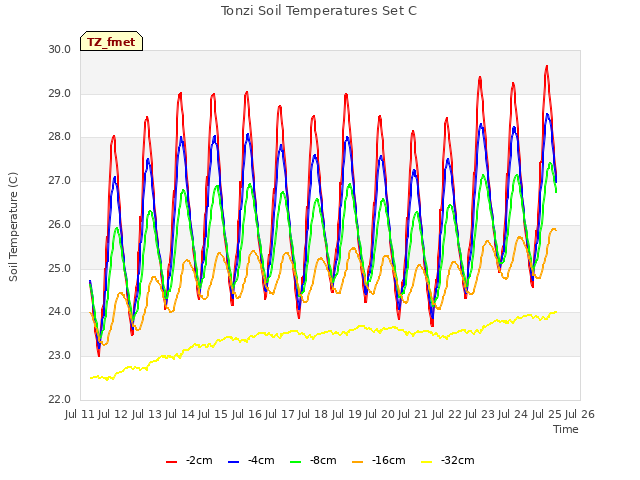 plot of Tonzi Soil Temperatures Set C