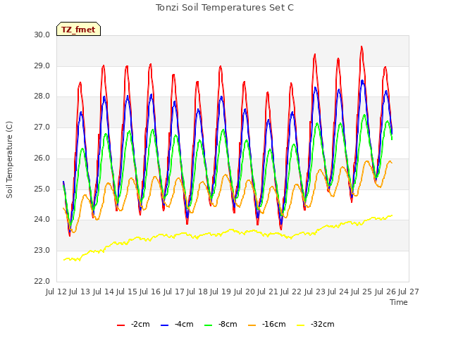 plot of Tonzi Soil Temperatures Set C