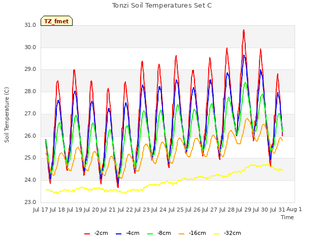 plot of Tonzi Soil Temperatures Set C