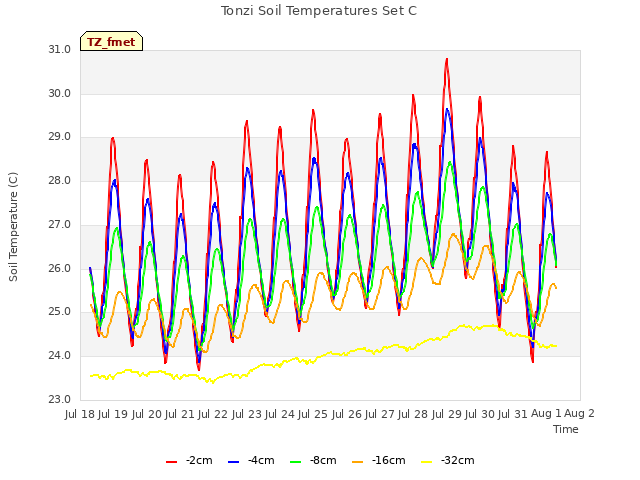 plot of Tonzi Soil Temperatures Set C