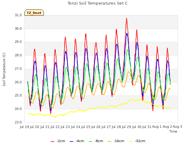 plot of Tonzi Soil Temperatures Set C