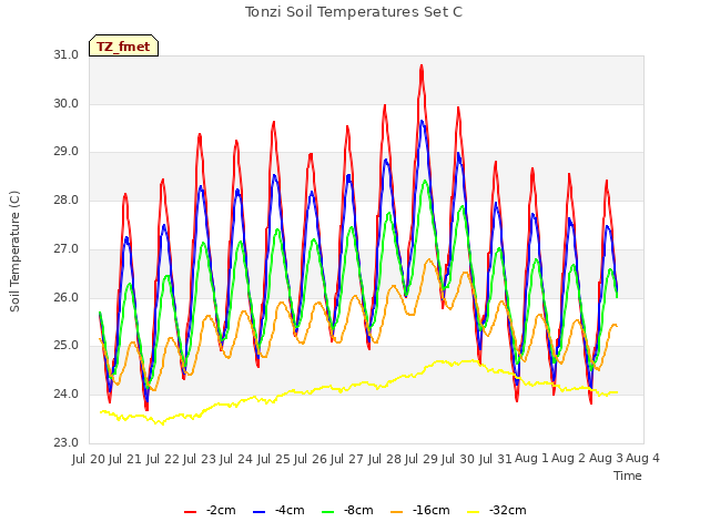 plot of Tonzi Soil Temperatures Set C