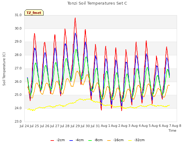 plot of Tonzi Soil Temperatures Set C