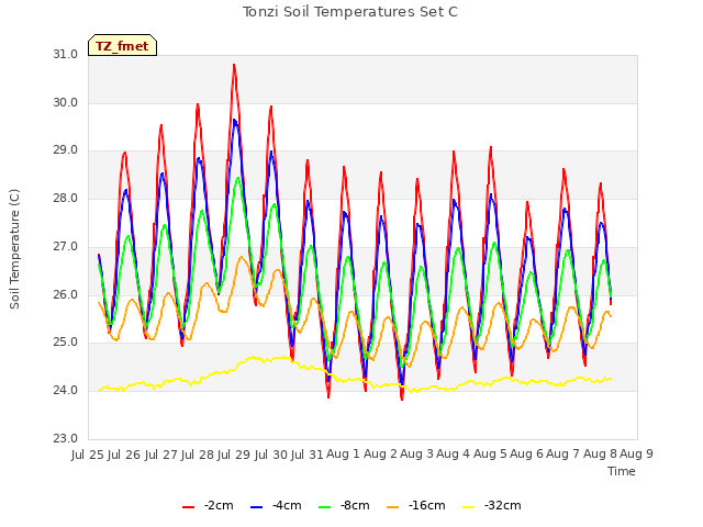 plot of Tonzi Soil Temperatures Set C