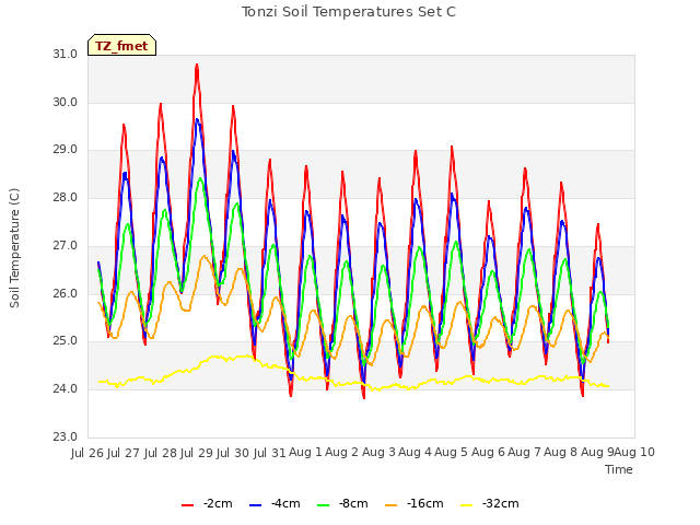 plot of Tonzi Soil Temperatures Set C