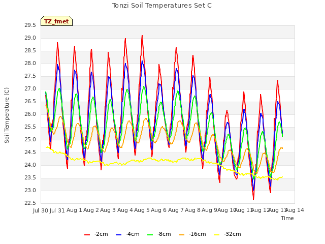 plot of Tonzi Soil Temperatures Set C