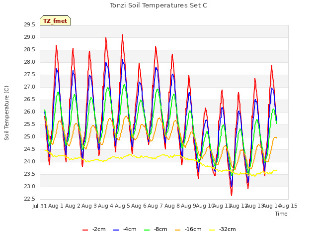 plot of Tonzi Soil Temperatures Set C