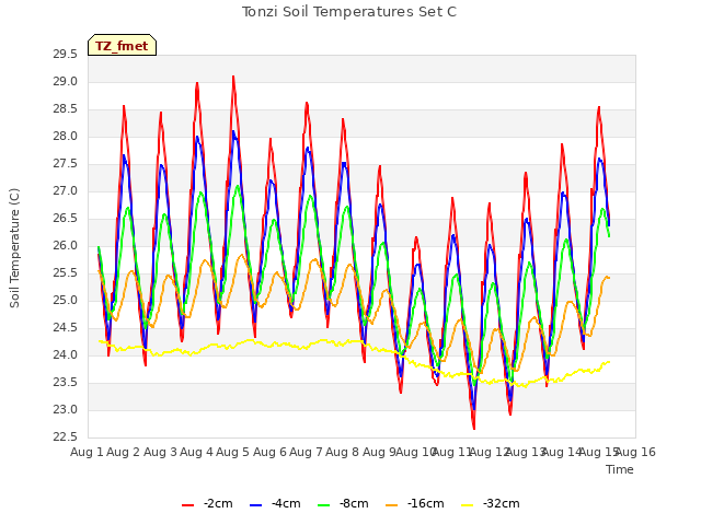 plot of Tonzi Soil Temperatures Set C