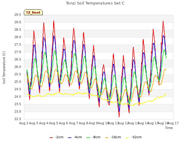 plot of Tonzi Soil Temperatures Set C